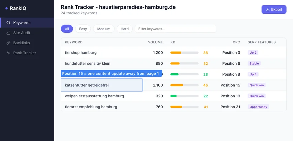 Third-party rank tracker showing weekly position changes for a Hamburg pet store across eight target keywords with trend arrows indicating movement