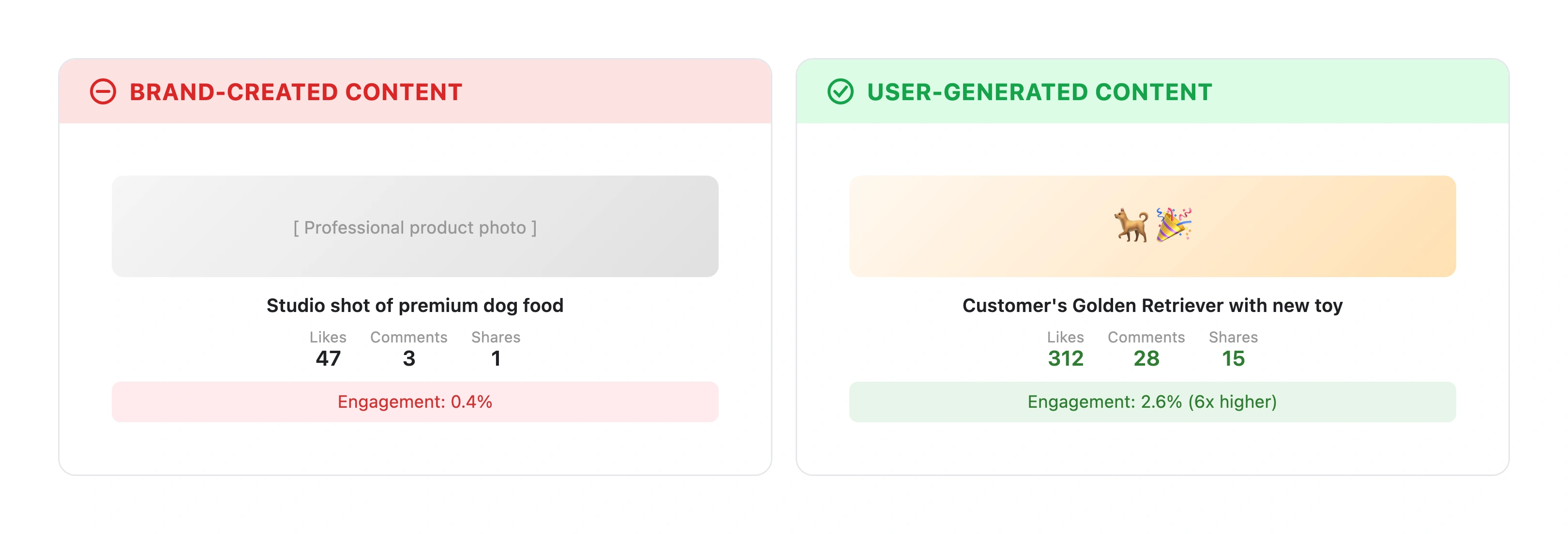 Side-by-side comparison of brand-created content versus user-generated content showing engagement rate differences for pet store social media