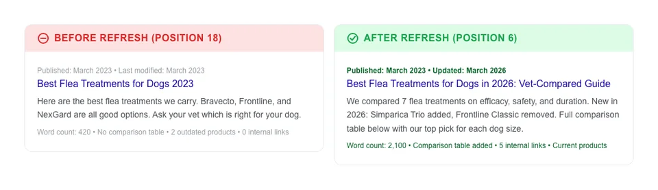 Before and after comparison showing an outdated 2023 pet store blog post versus the same post refreshed for 2026 with updated title, new sections, and current product links