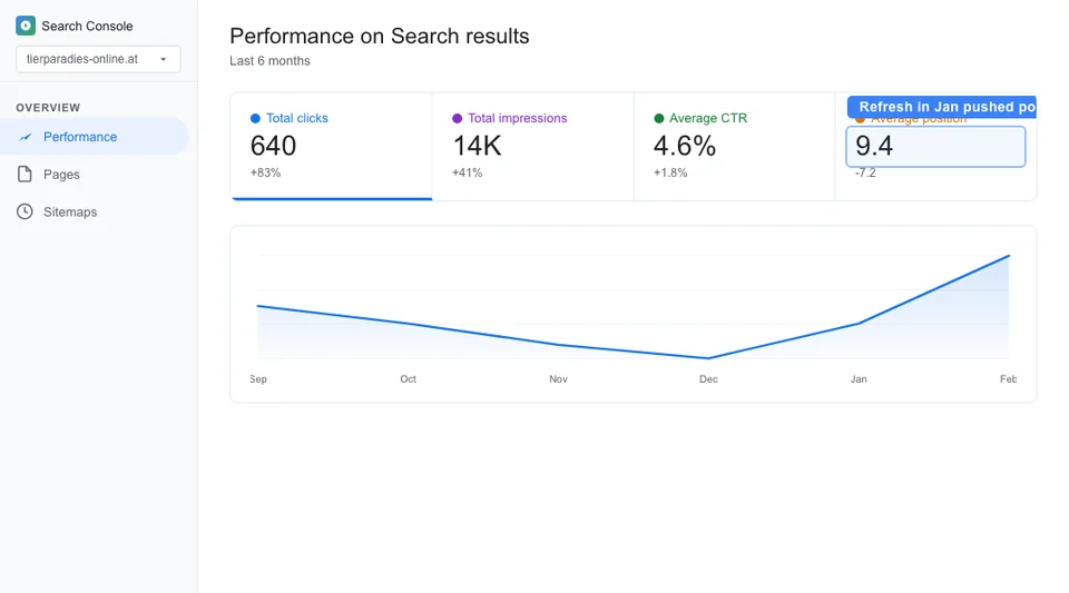 Google Search Console performance report for a pet store blog post showing declining traffic over 6 months before a content refresh restores and improves rankings