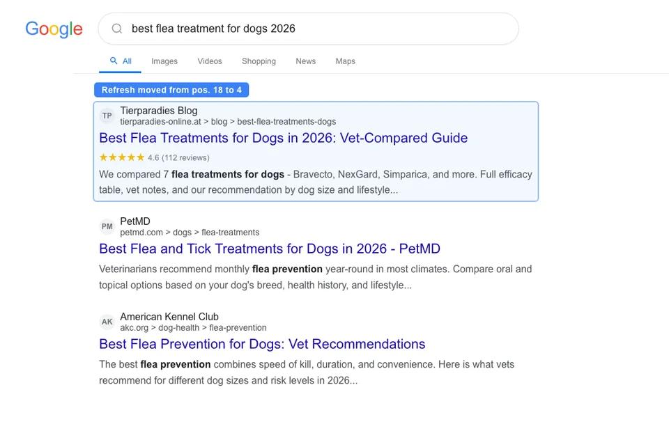 Google search results for best flea treatment for dogs 2026 showing a refreshed pet store blog post that moved from position 18 to position 4 after the content update