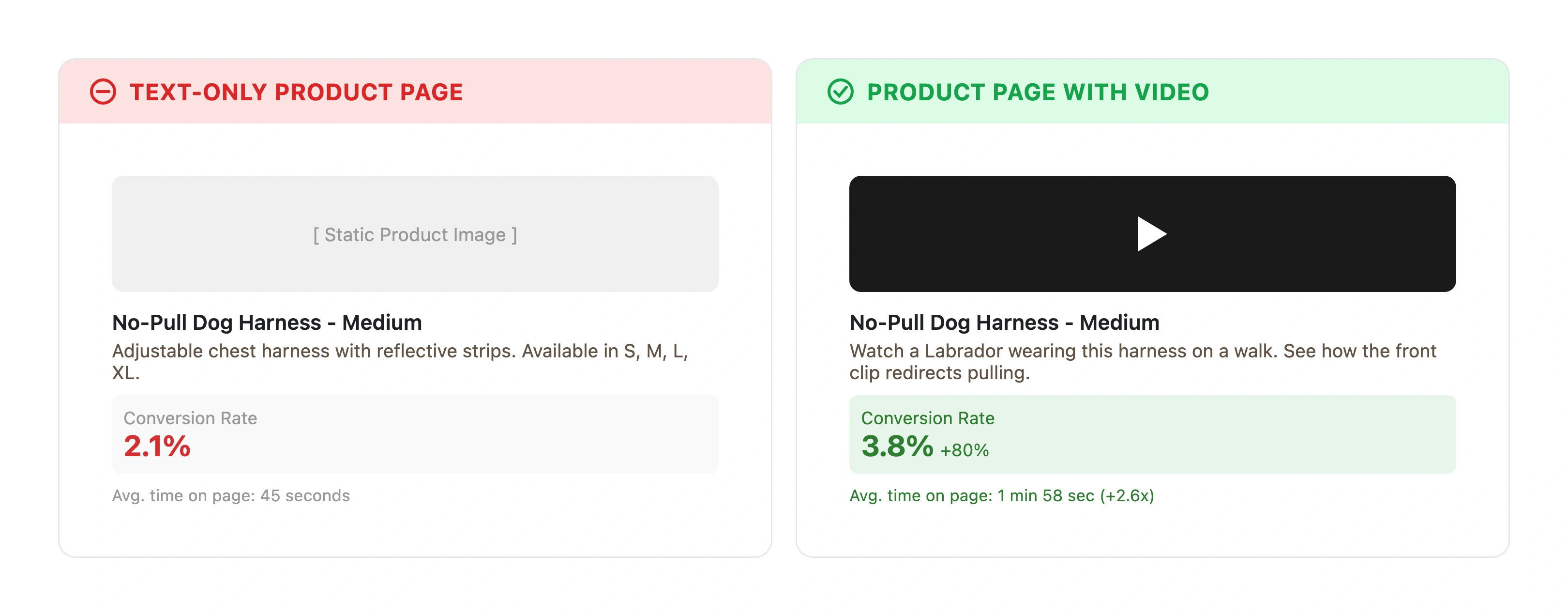 Before and after comparison showing a text-only product page versus a product page with embedded video, highlighting the 80% conversion increase