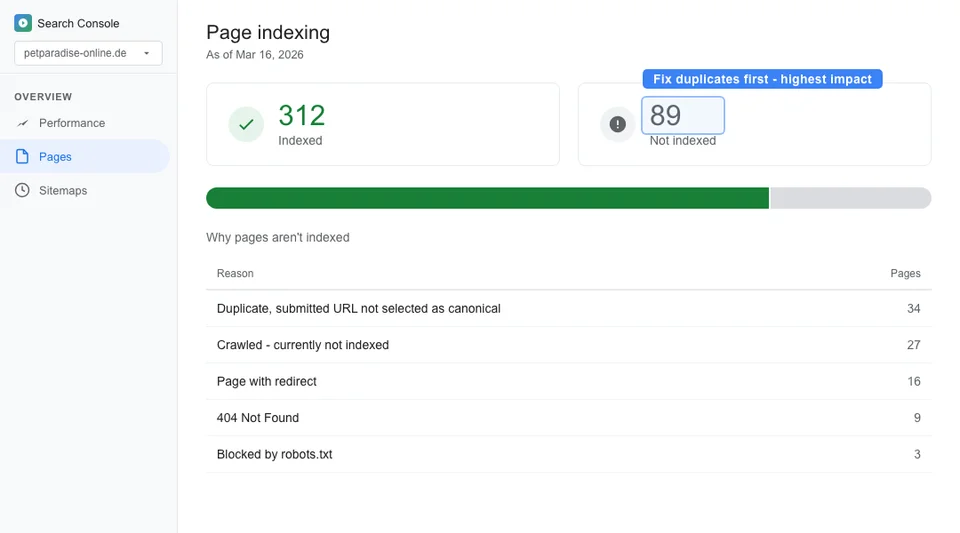 Google Search Console coverage report showing a pet store with 38 not-indexed pages including duplicate content and crawl errors requiring attention