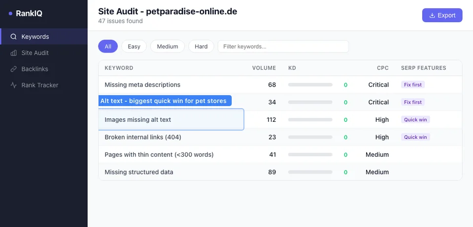 SEO tool site audit results for a pet store showing critical issues including missing meta descriptions, broken links, and pages with duplicate content