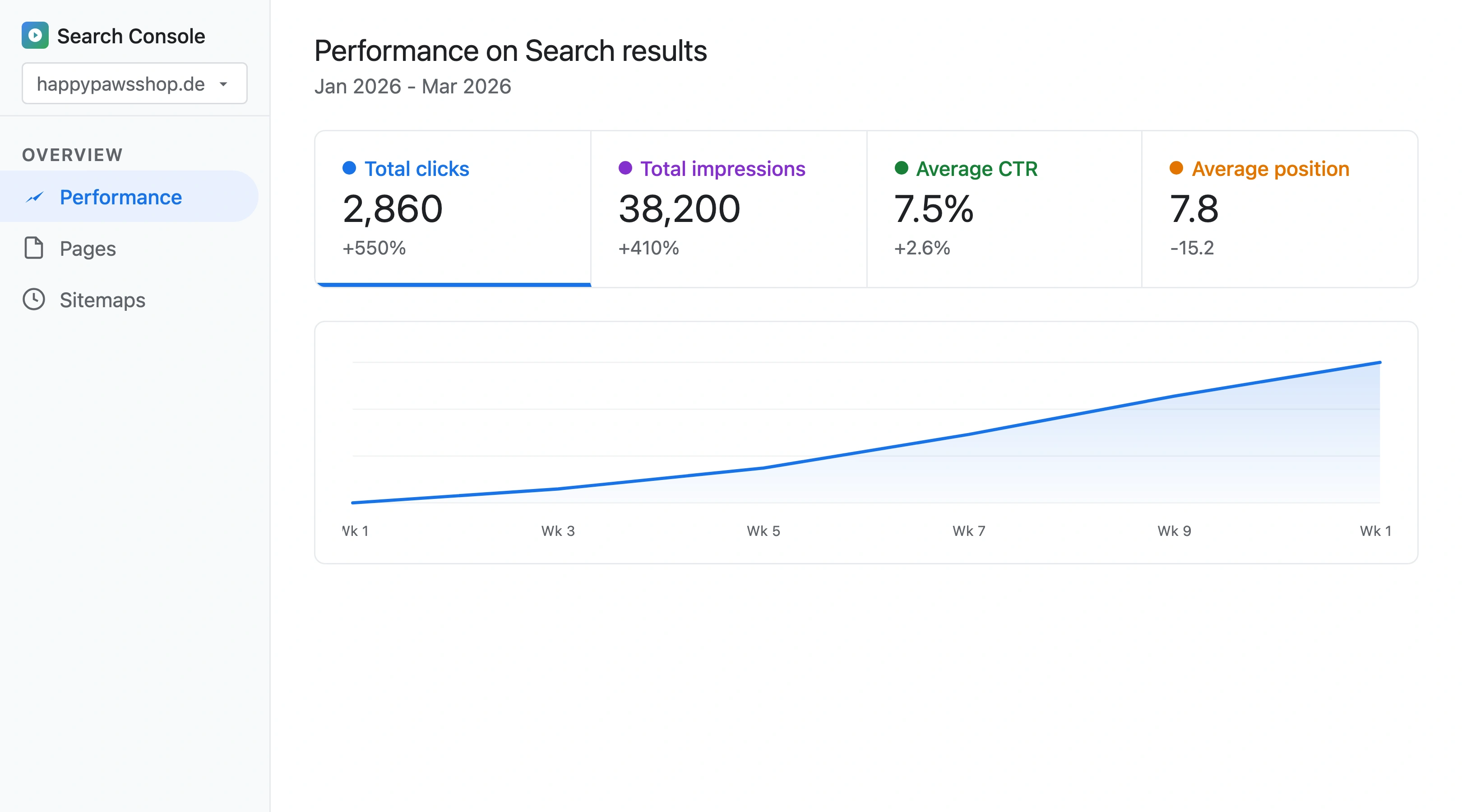 Google Search Console performance dashboard for a WooCommerce pet store showing organic traffic growth from 440 to 2,860 monthly clicks across 12 weeks