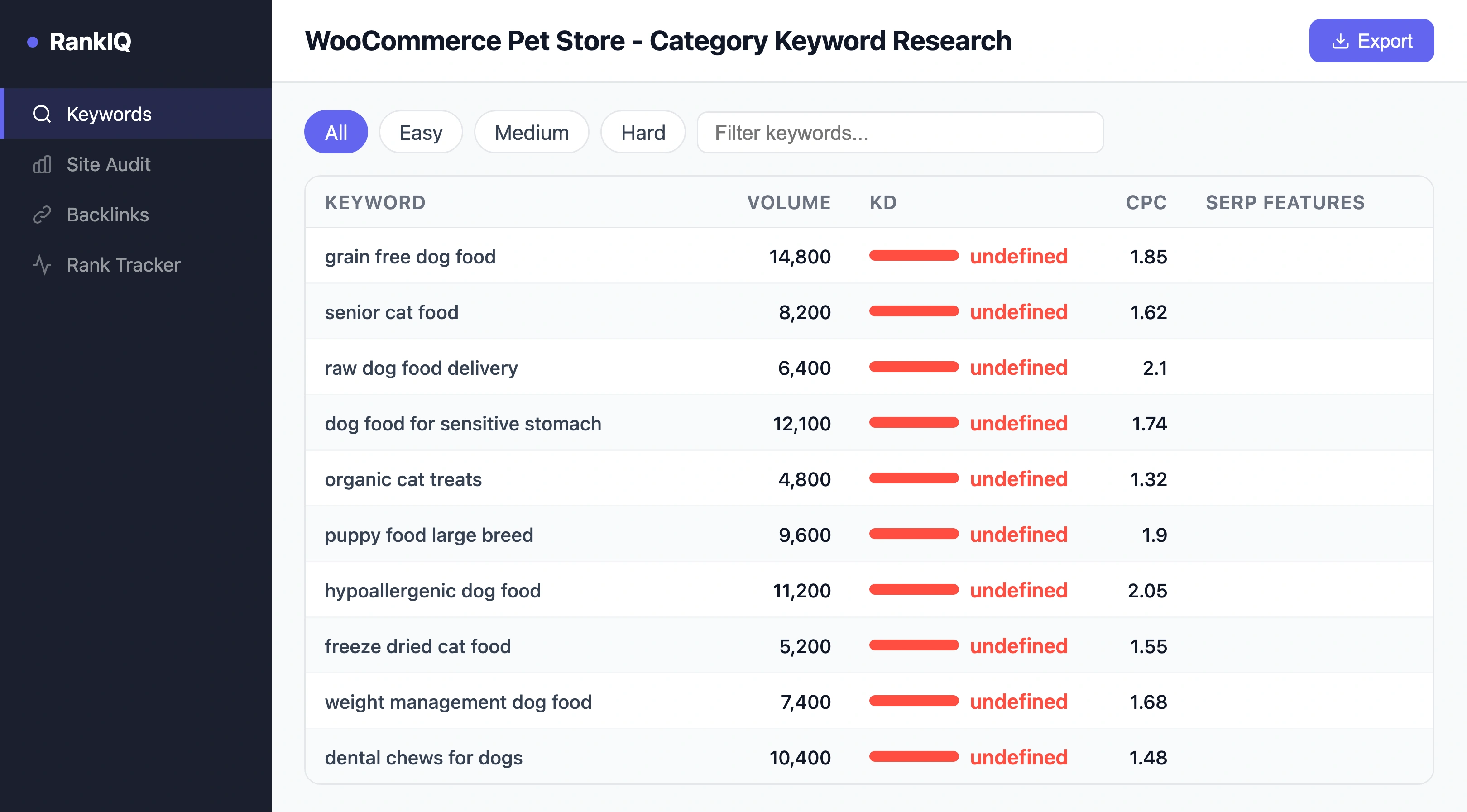 SEO keyword research tool showing search volume, keyword difficulty, and CPC data for pet store category terms like dog food, cat supplements, and pet treats