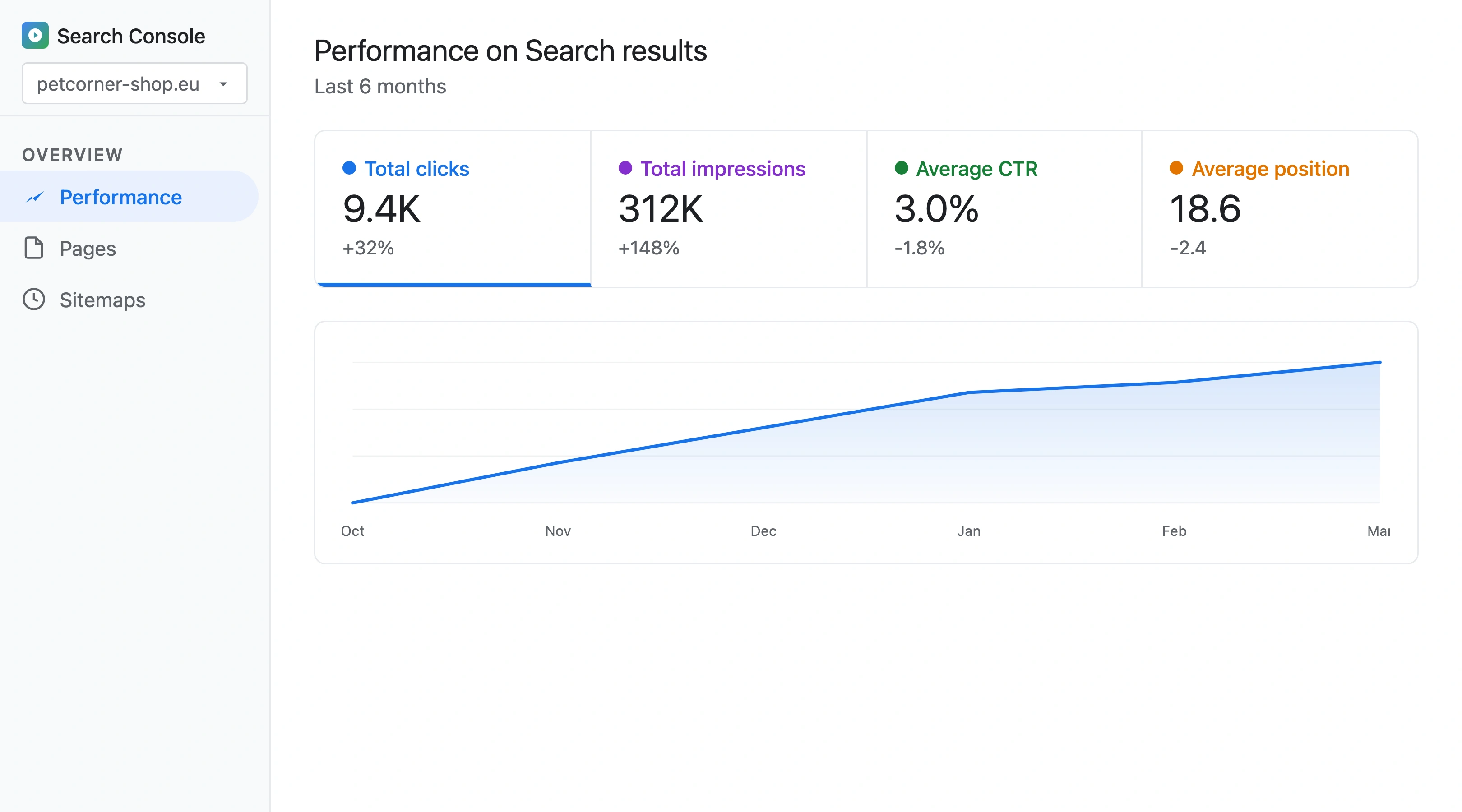 Google Search Console showing impressions growing steadily while clicks plateau, illustrating the zero-click gap where brand visibility increases but direct traffic stalls
