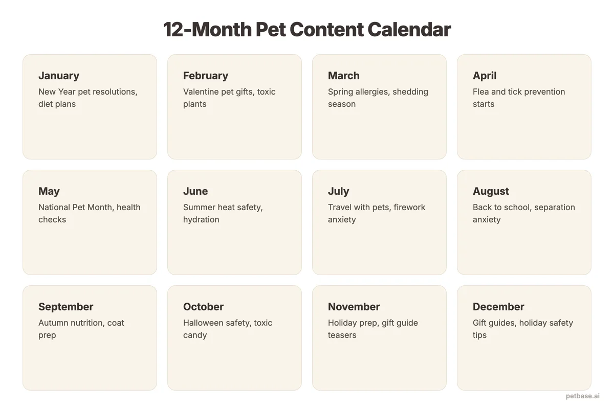 Twelve-month seasonal content cycle from January New Year resolutions through December holiday gift guides