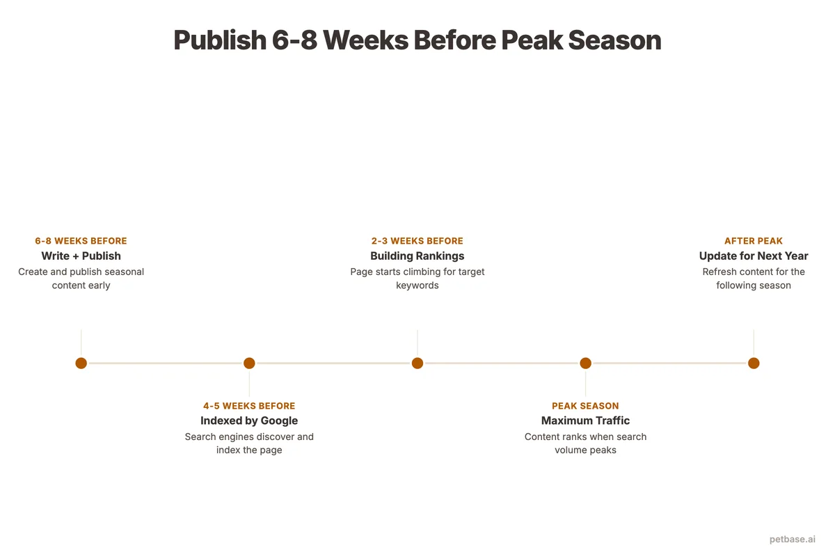 Publication timing diagram showing content should be published 6 to 8 weeks before search peak