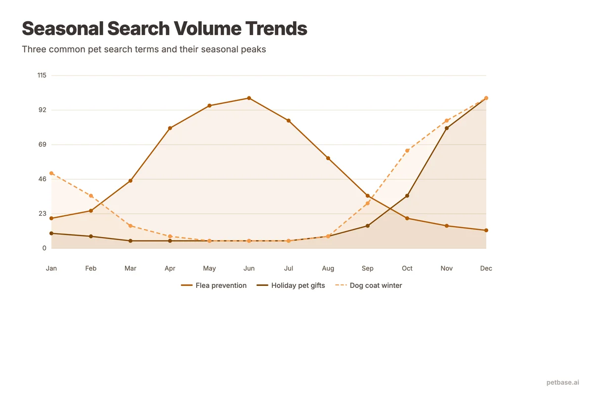 Search volume chart showing seasonal peaks for flea prevention, holiday pet gifts, and winter dog coats