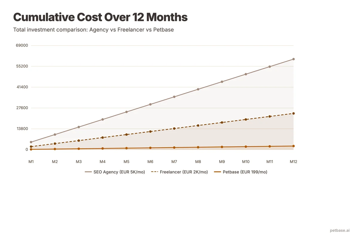 Cumulative cost chart over 12 months showing agency at 60K euros, freelancer at 24K, and Petbase at 2.4K