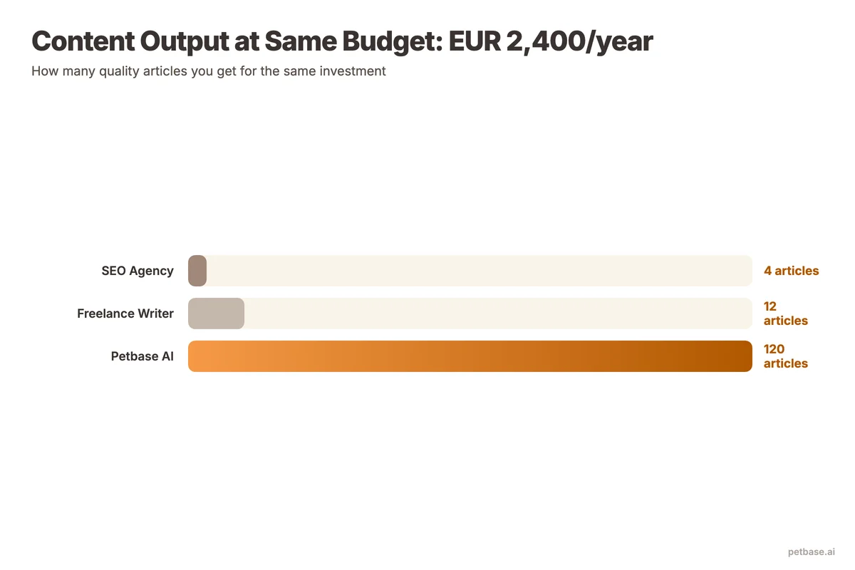Content output comparison at same budget showing agency 4 articles versus freelancer 12 versus Petbase 120