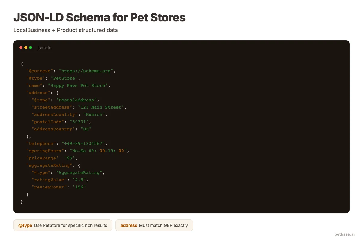 JSON-LD code example showing LocalBusiness and Product structured data for a pet store