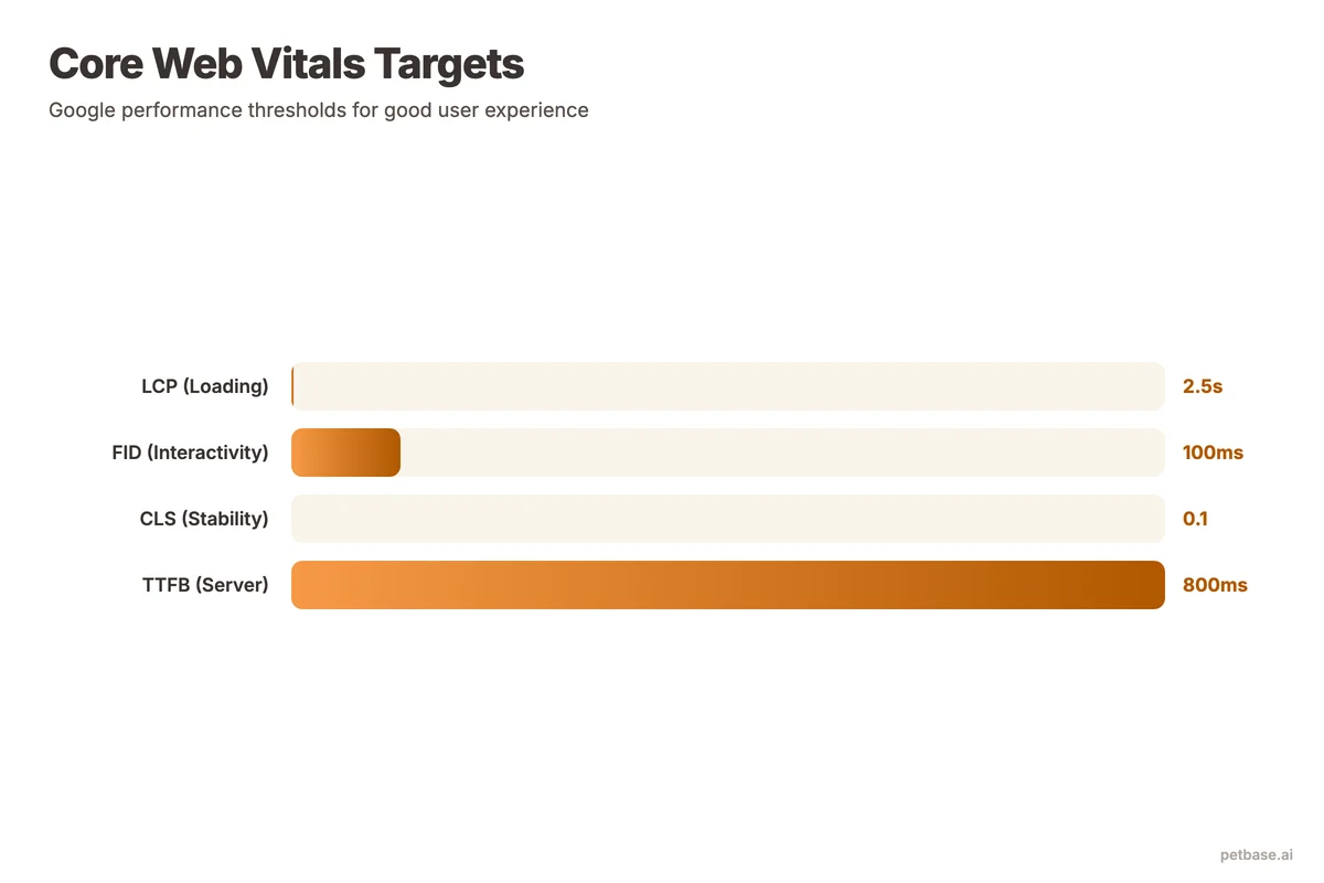Core Web Vitals targets showing LCP under 2.5 seconds, FID under 100 milliseconds, and CLS under 0.1