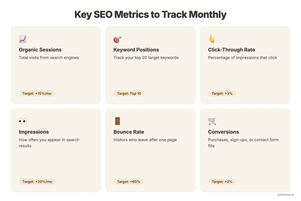 Key SEO metrics dashboard showing organic sessions, keyword positions, click-through rate, and conversions