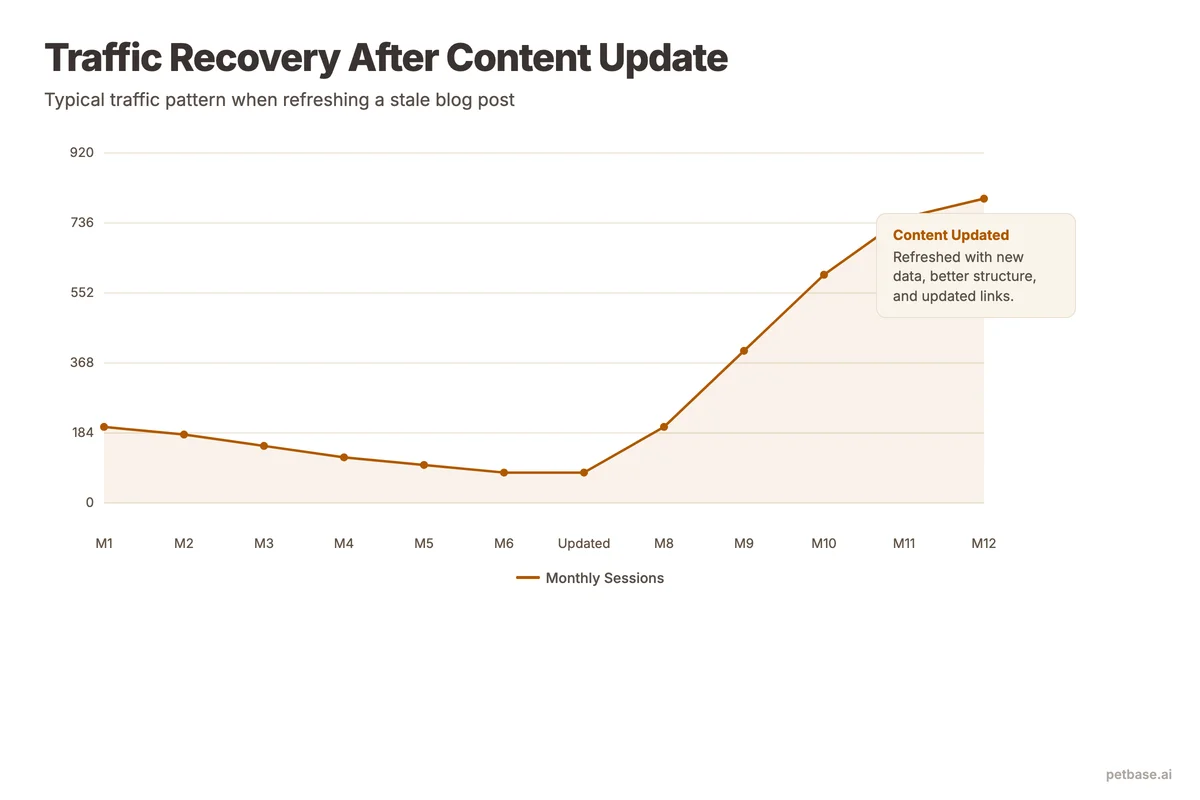 Traffic chart showing flat performance before update, then 3x growth in the three months following content refresh