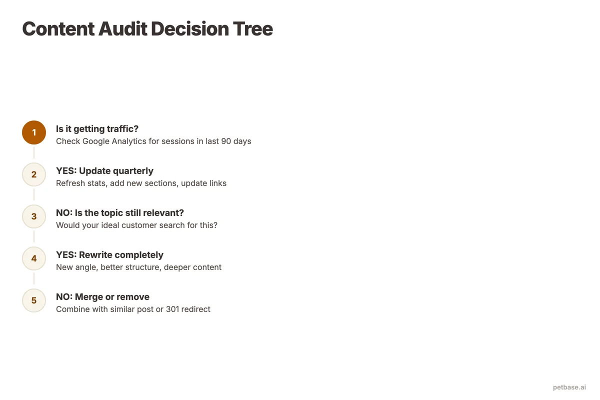 Content audit decision tree from traffic check through relevance evaluation to update, rewrite, or merge recommendations