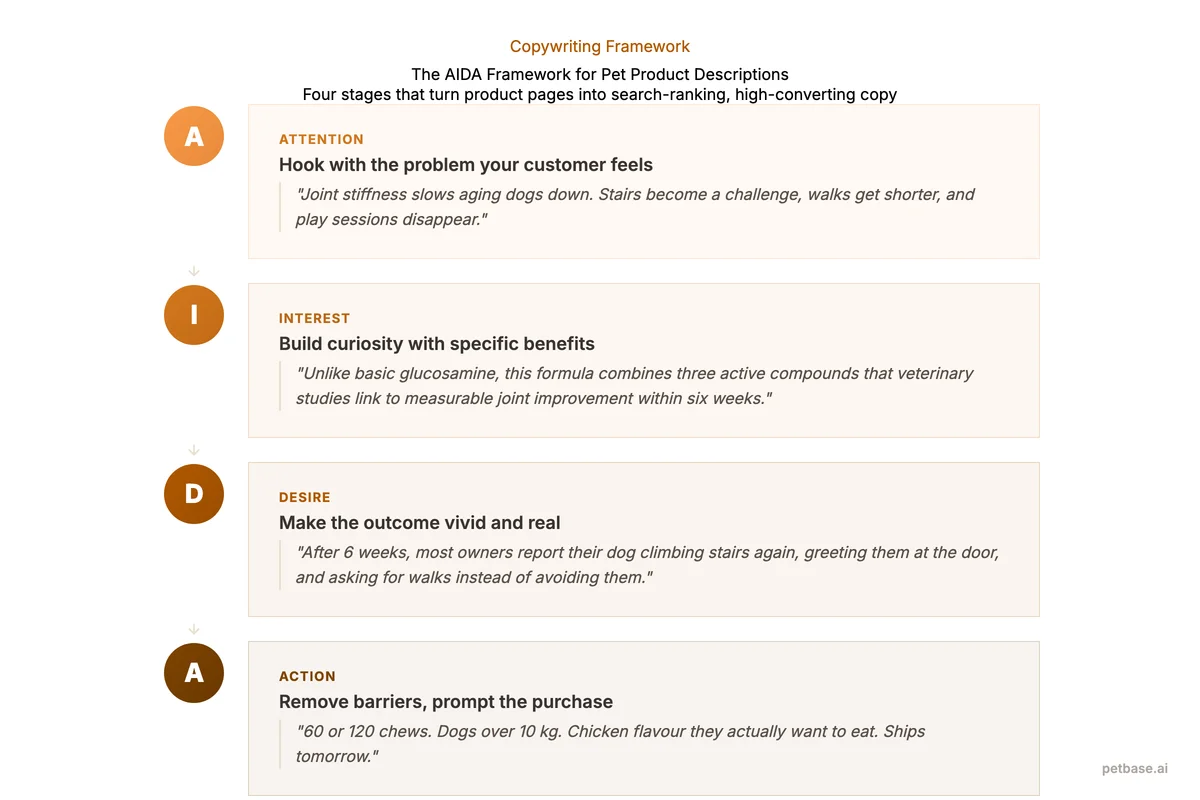 AIDA framework diagram showing Attention, Interest, Desire, and Action stages with pet product description examples