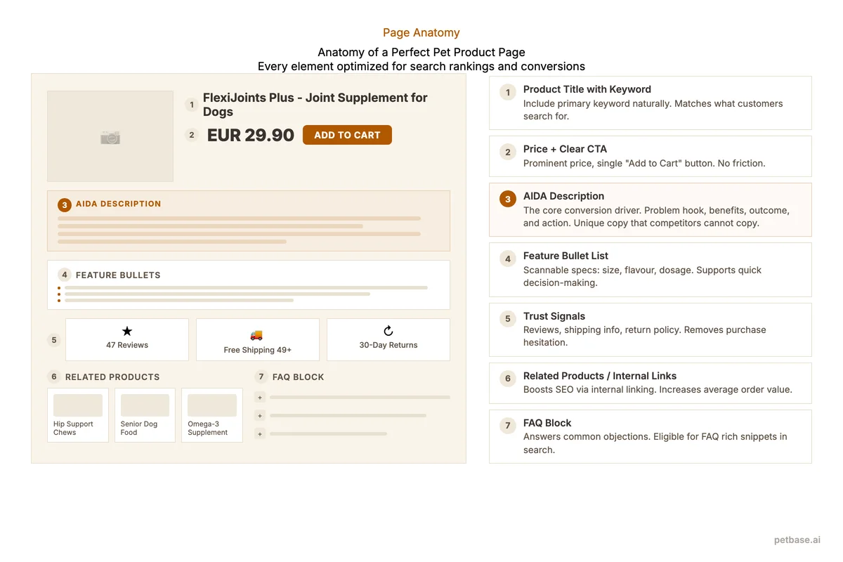 Anatomy diagram of a perfect pet product page showing title, AIDA description, feature bullets, trust signals, and FAQ sections