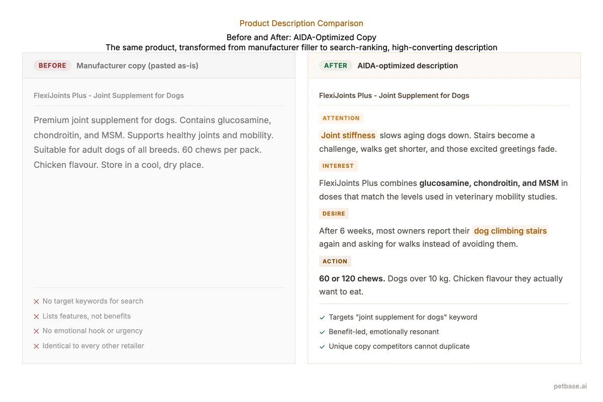 Before and after comparison of a pet product description - manufacturer copy versus AIDA-optimized version with keyword targeting and benefit-led copy