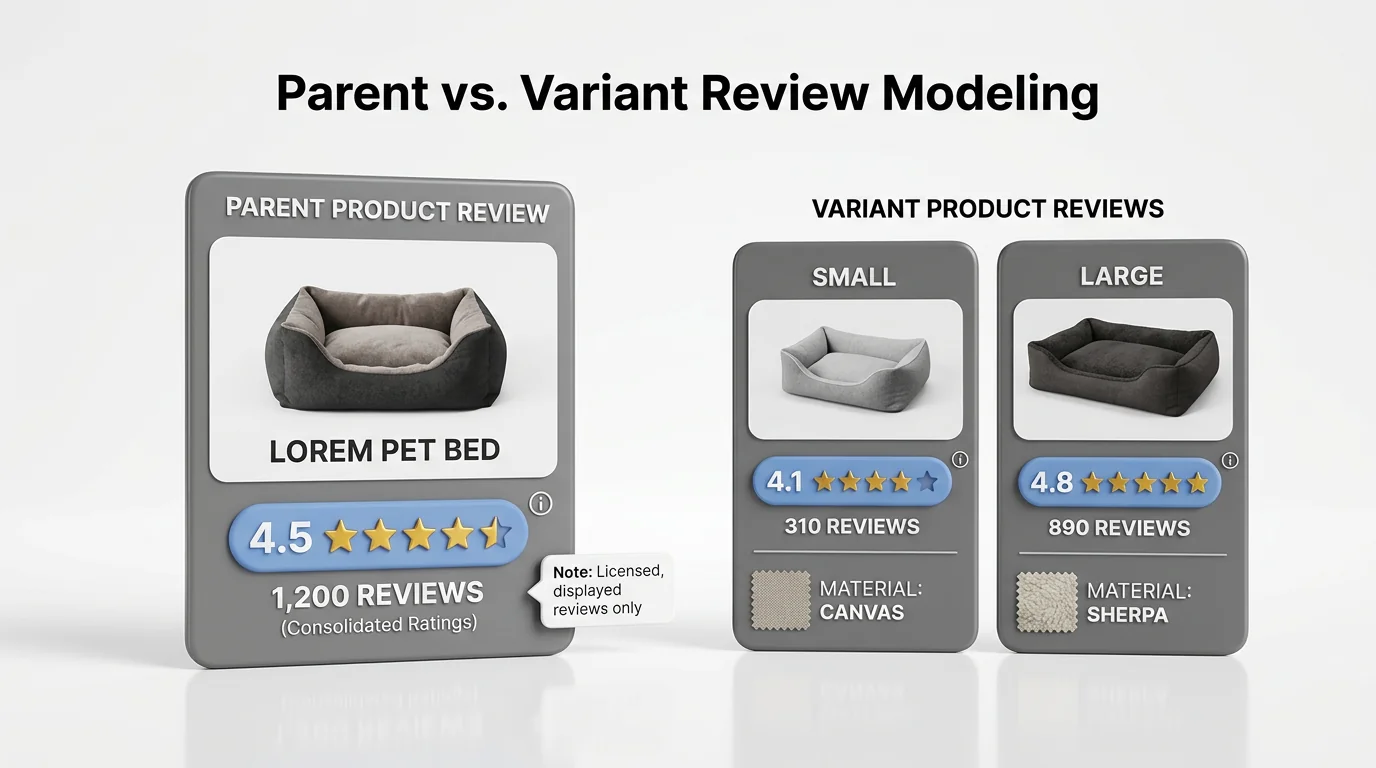 3D render comparing parent vs. variant review modeling. Two groups of smooth plastic product cards for a pet bed on a white background. Left: one larg