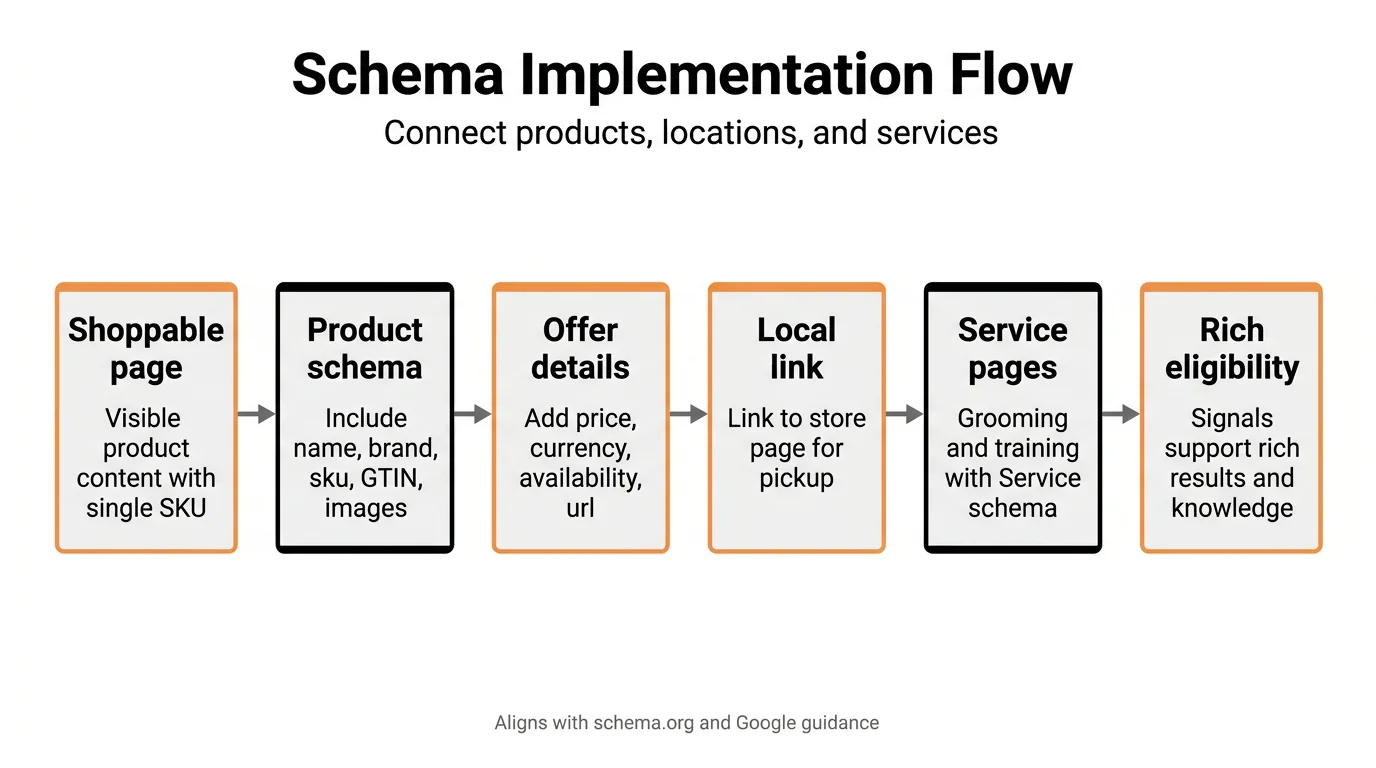 Schema Implementation Flow