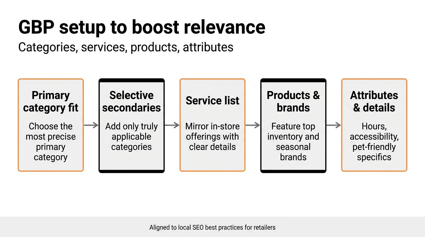 GBP setup to boost relevance