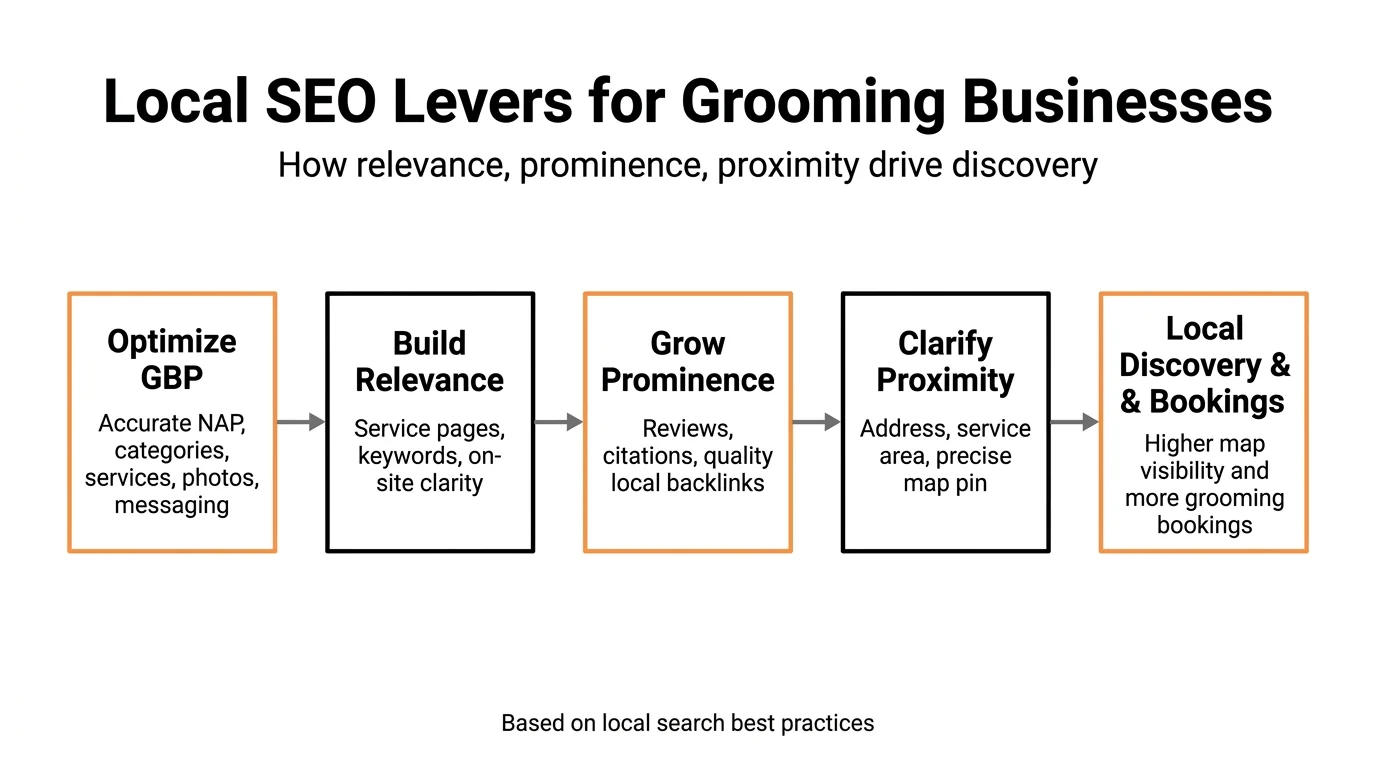 Local SEO Levers for Grooming Businesses