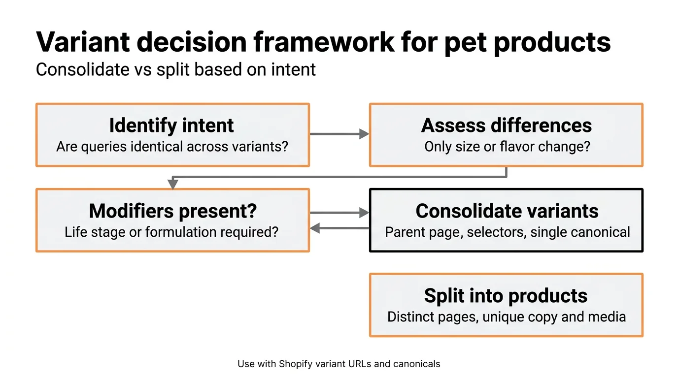 Variant decision framework for pet products