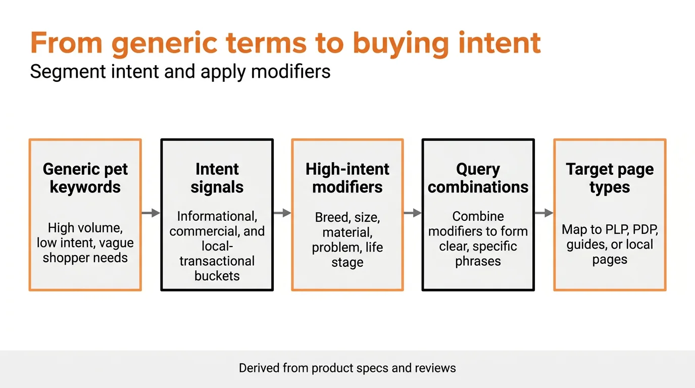 From generic terms to buying intent