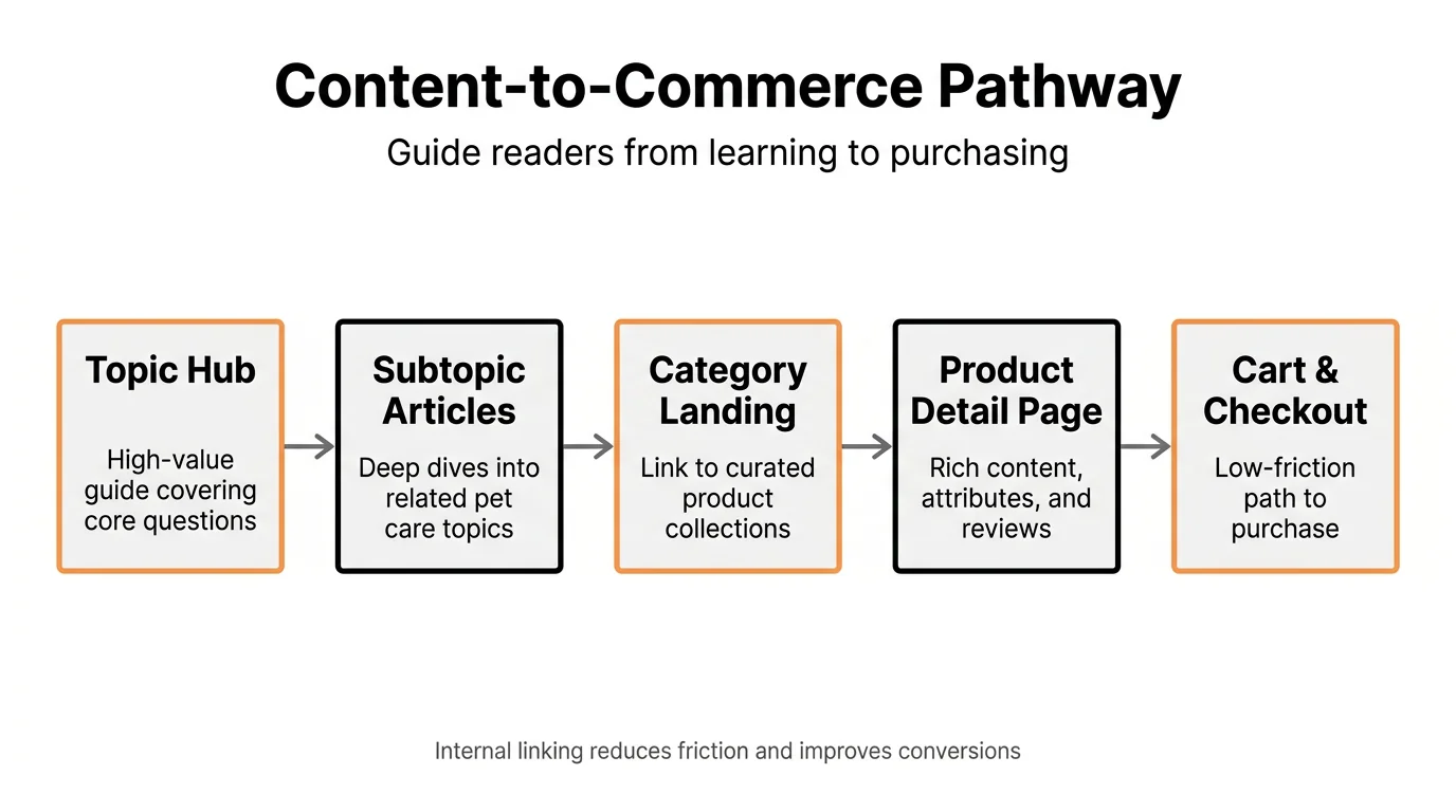 Content-to-Commerce Pathway