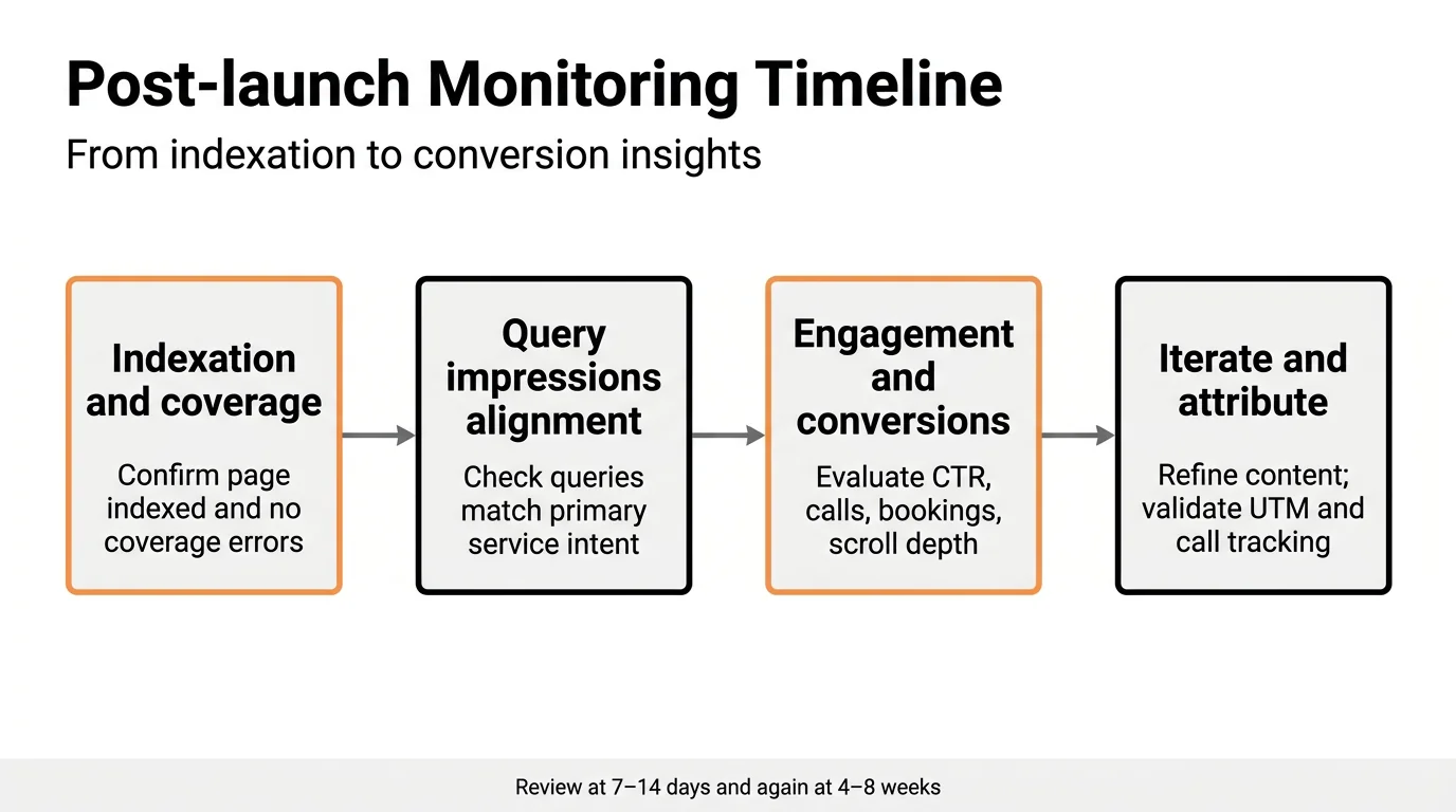 Post-launch Monitoring Timeline