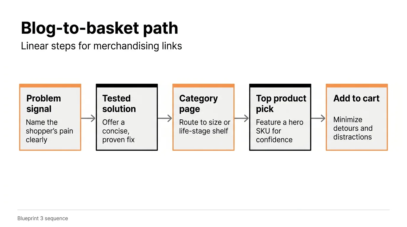 Blog-to-basket path