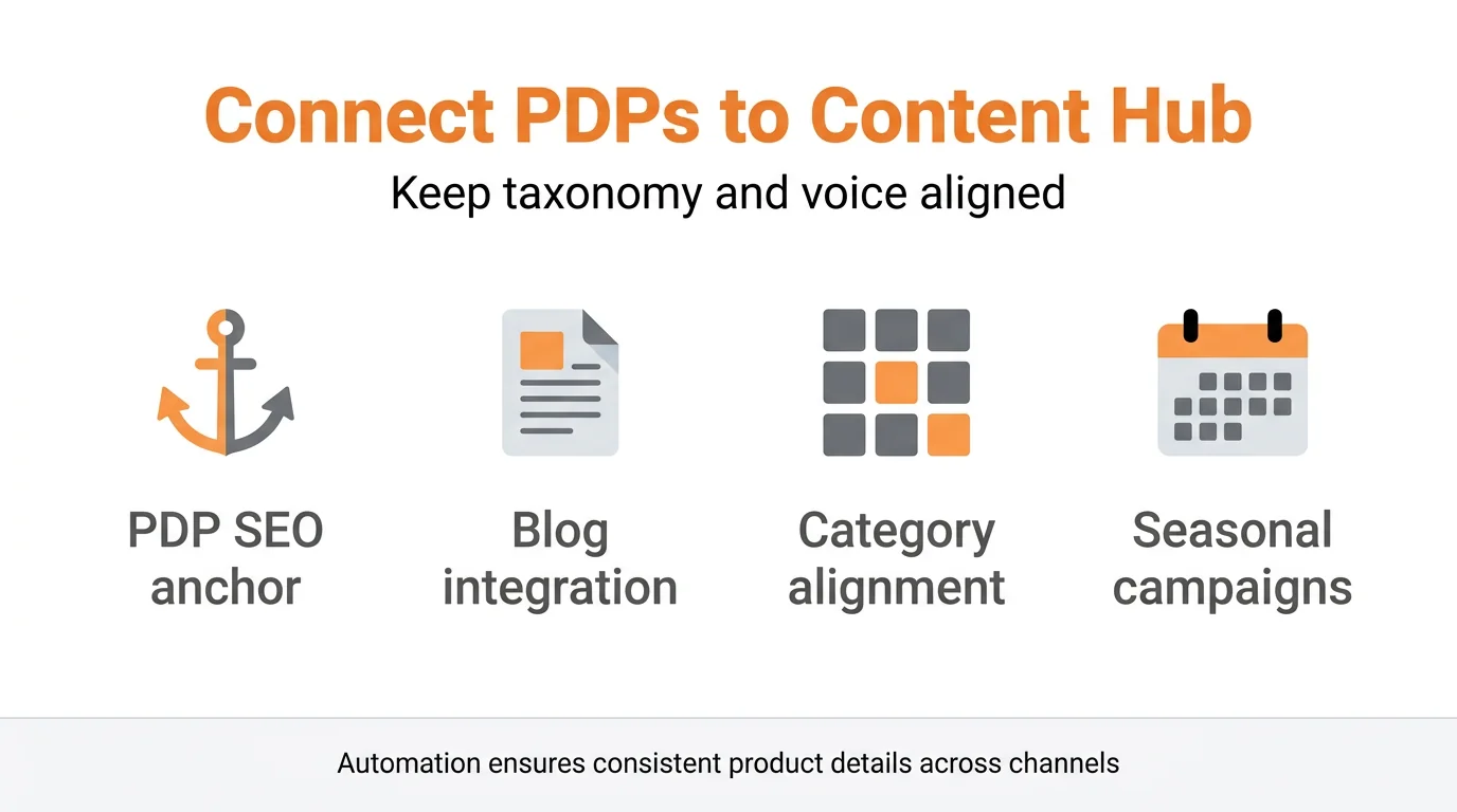 Connect PDPs to Content Hub