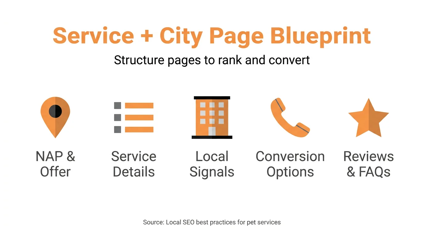 Service + City Page Blueprint