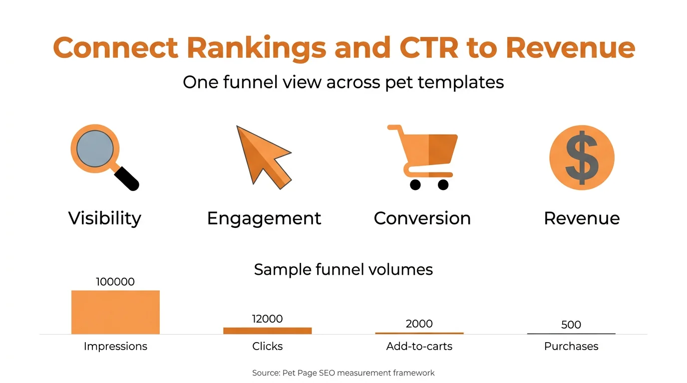 Connect Rankings and CTR to Revenue