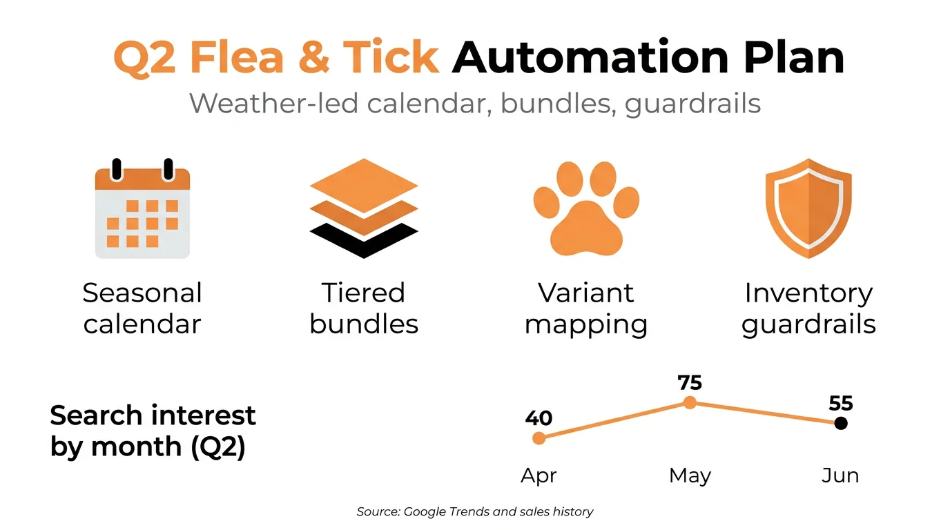Q2 Flea & Tick Automation Plan