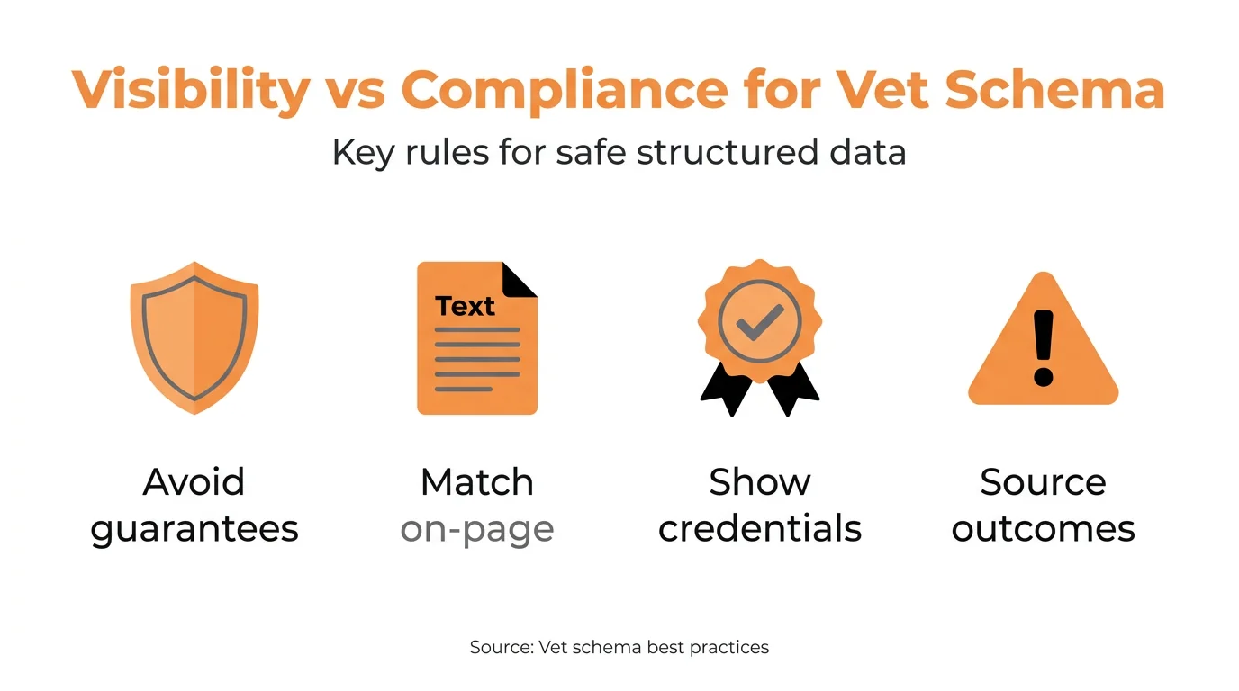 Visibility vs Compliance for Vet Schema