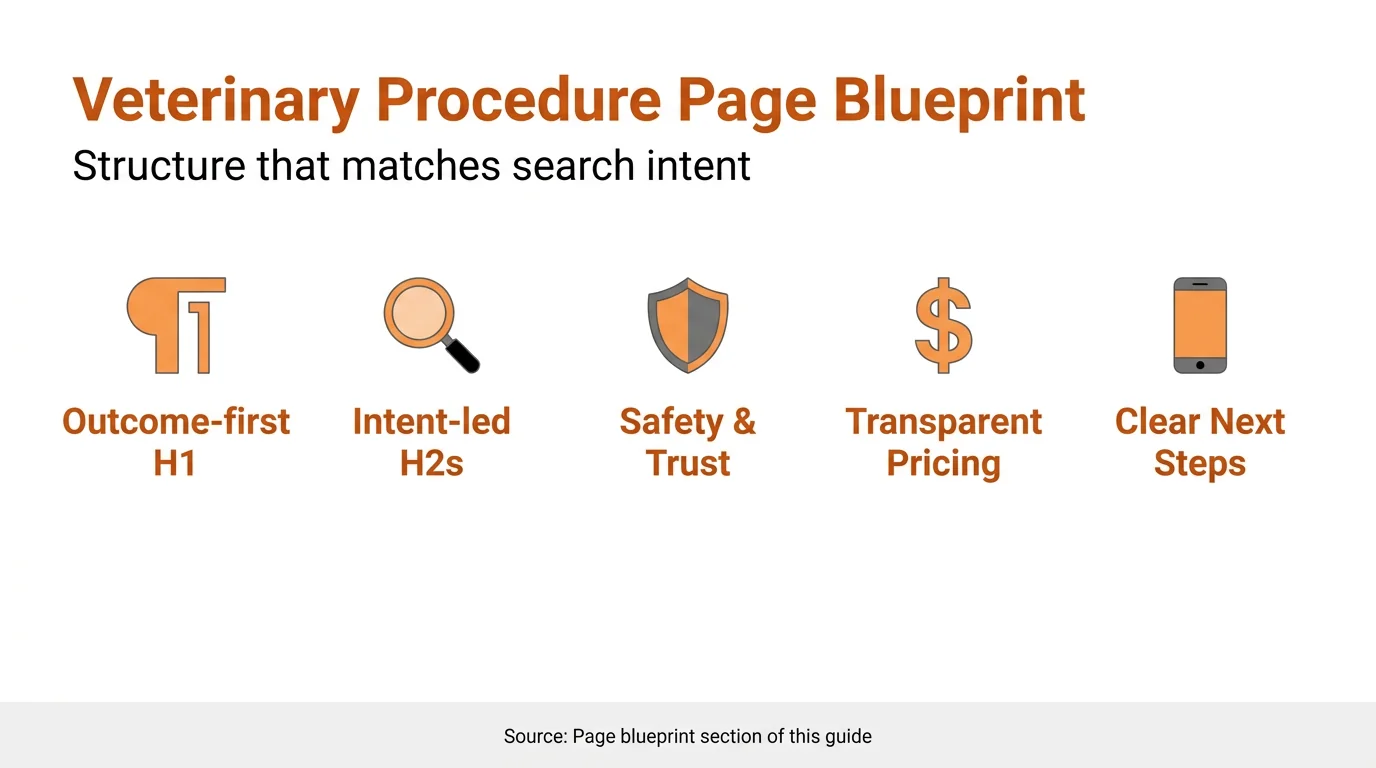 Veterinary Procedure Page Blueprint