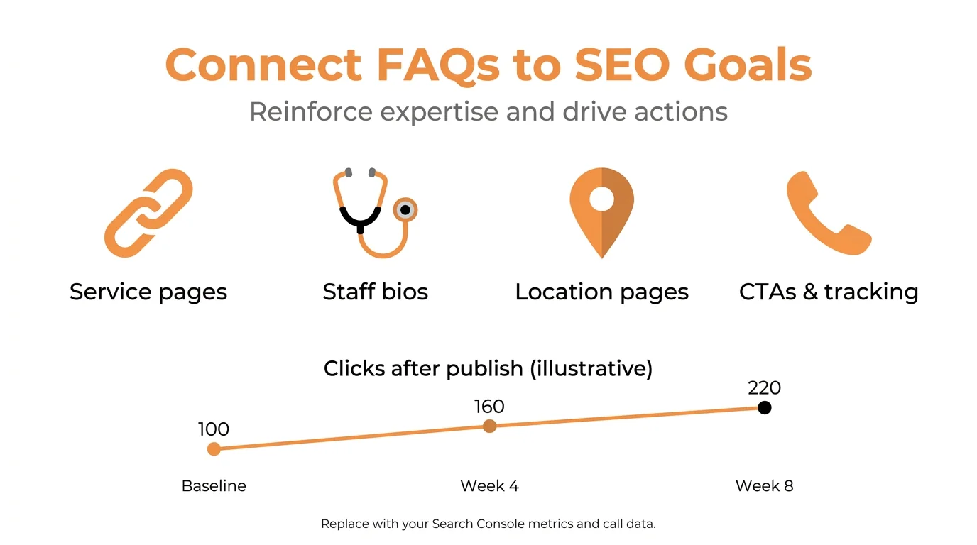 Connect FAQs to SEO Goals