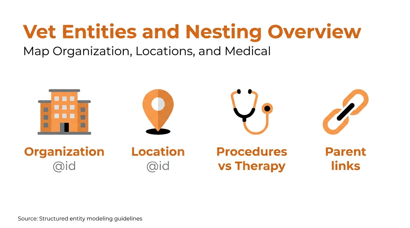 Vet Entities and Nesting Overview