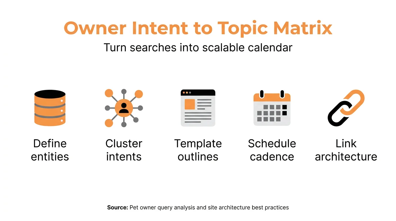 Owner Intent to Topic Matrix