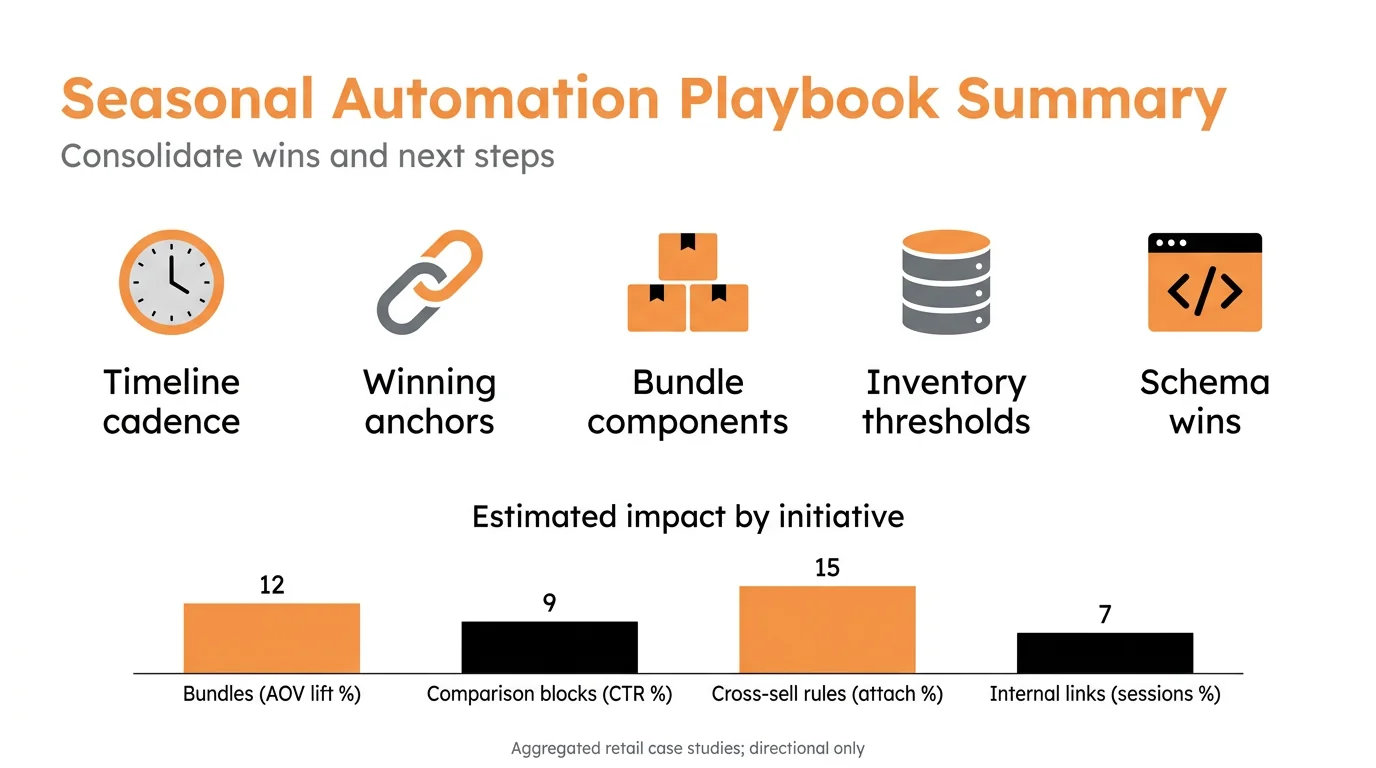 Seasonal Automation Playbook Summary