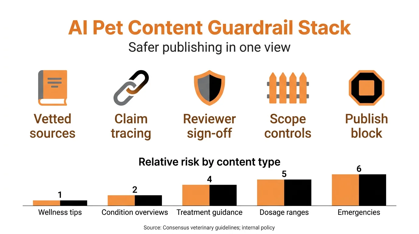 AI Pet Content Guardrail Stack