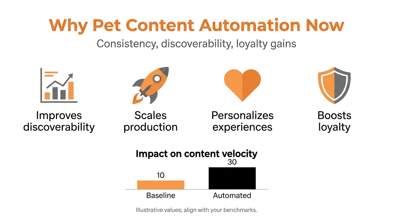 Why Pet Content Automation Now