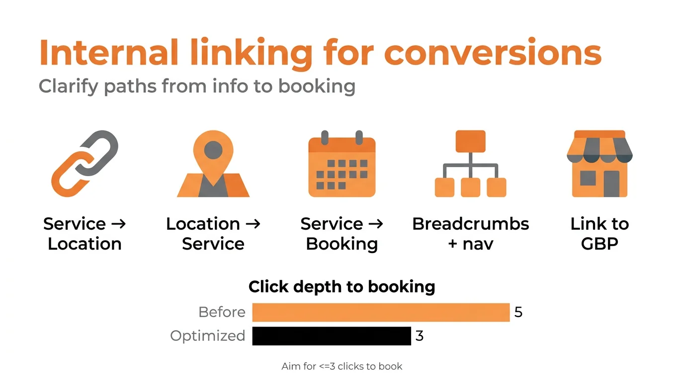 Internal linking for conversions