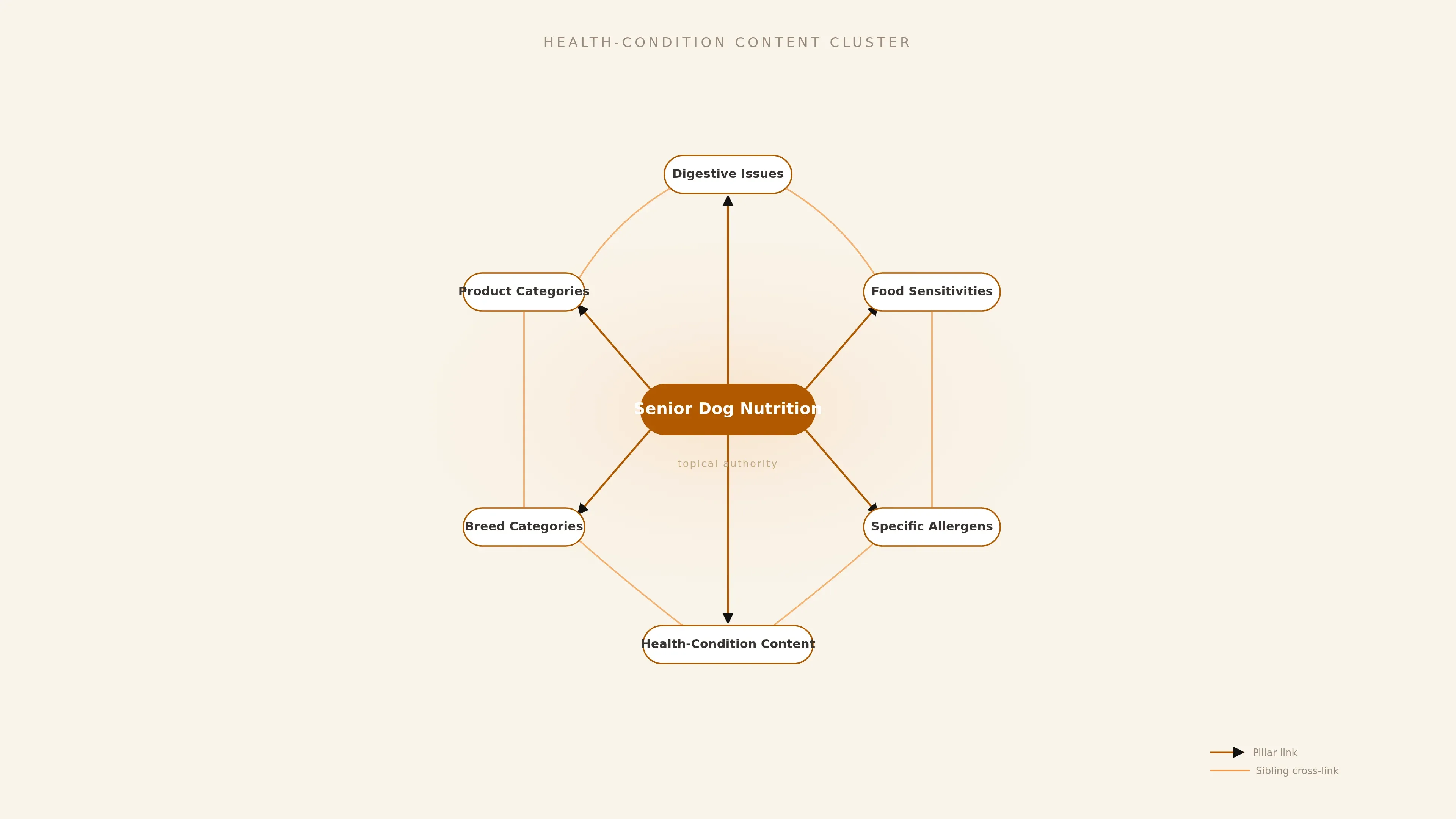 A hub-and-spoke diagram of a content cluster: a central pillar page linked to focused spoke articles that cross-link to build topical authority.