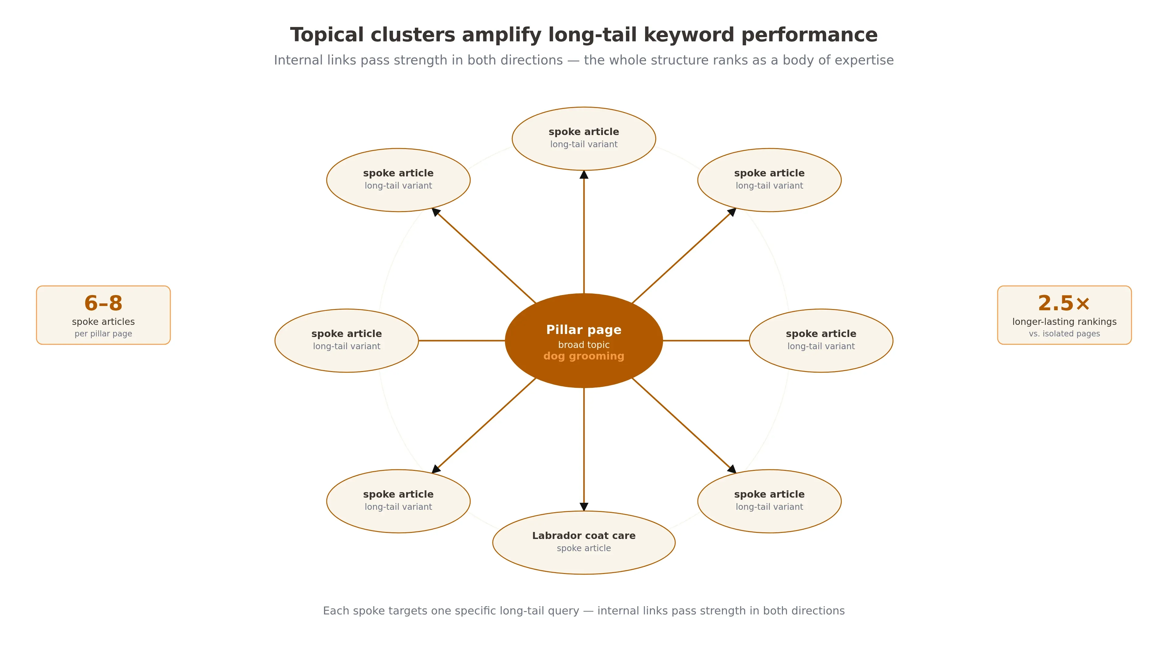 A hub-and-spoke diagram showing a pillar page linked to several long-tail spoke articles, illustrating how topical clusters share authority.