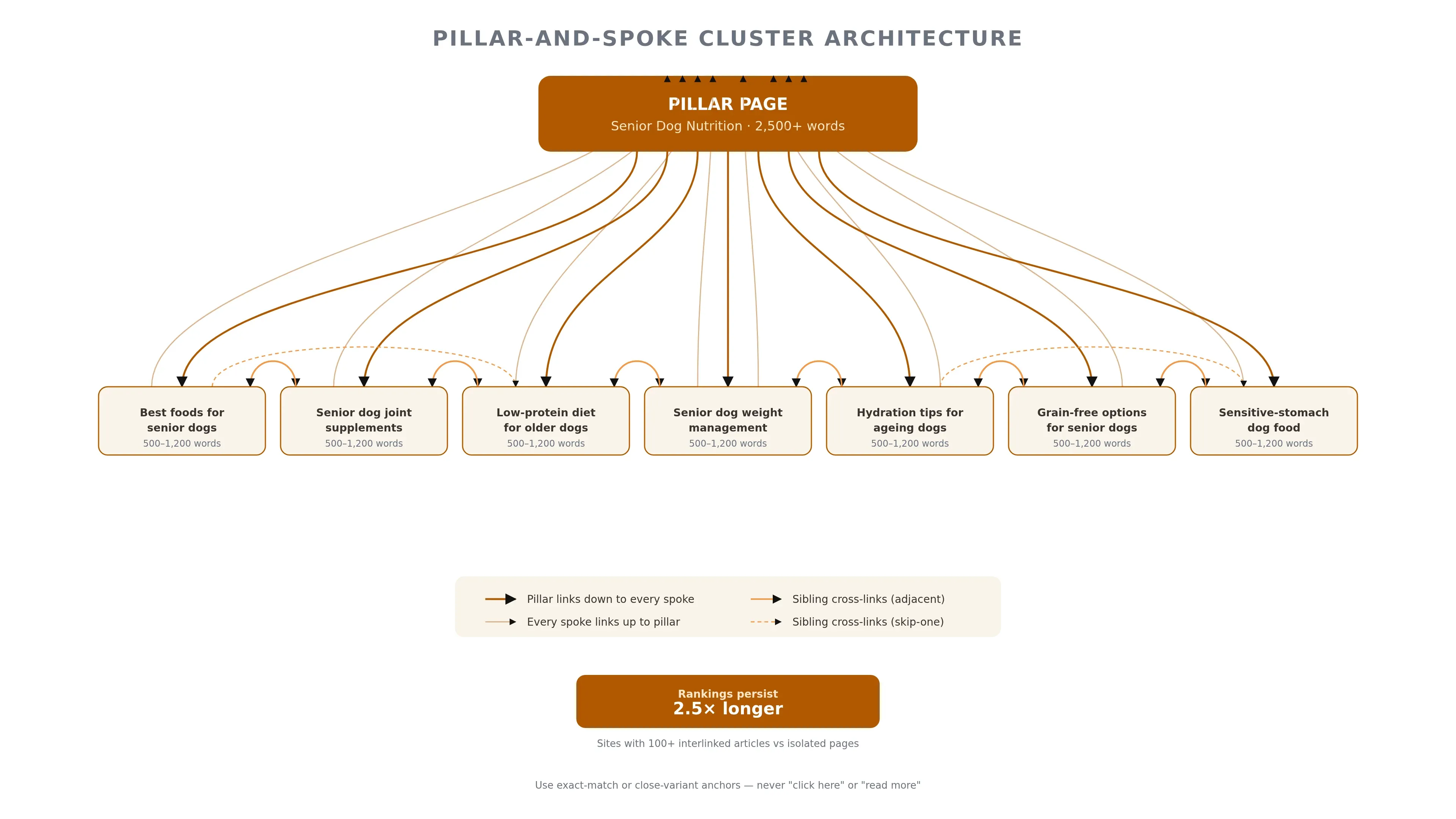 Conveys the pillar-and-spoke internal linking structure that lets a small store's cluster compound authority.