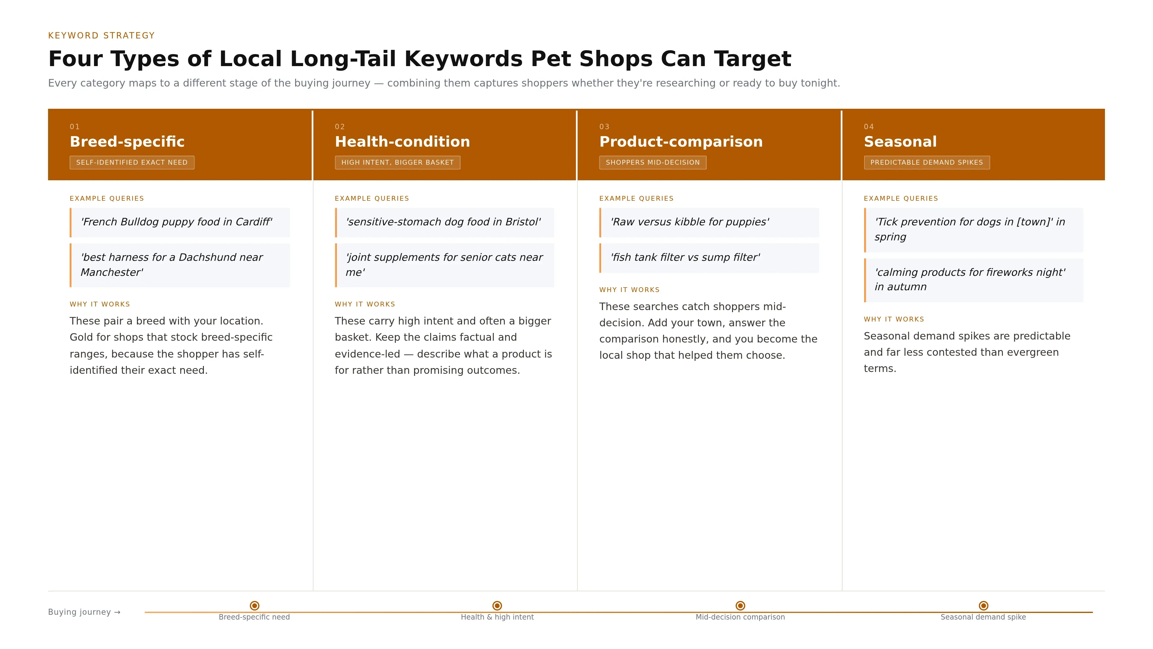 A four-column comparison of breed-specific, health-condition, product-comparison and seasonal local long-tail keyword types, each mapped to a stage of the buying journey.